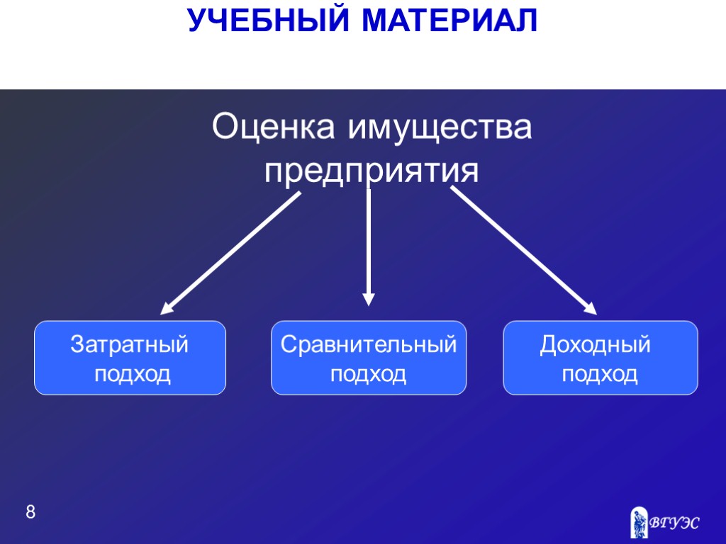 УЧЕБНЫЙ МАТЕРИАЛ 8 Оценка имущества предприятия Затратный подход Сравнительный подход Доходный подход